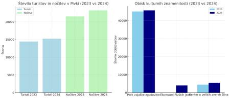 prikaz število turistov in nočitev, obisk znamenitosti