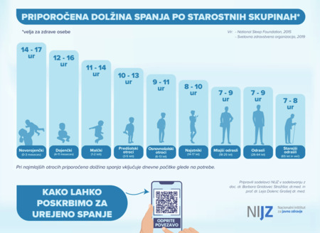 grafika priporočene dolžine spanja